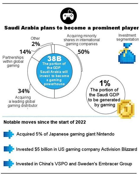 Saudi Arabia's $38 billion gamble: Kingdom invests .